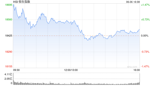 收评：恒指涨0.28% 恒生科指涨0.86%半导体、黄金、海运股涨势强劲