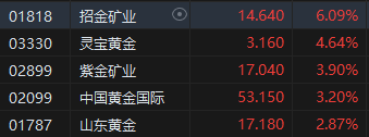 收评：恒指涨0.28% 恒生科指涨0.86%半导体、黄金、海运股涨势强劲