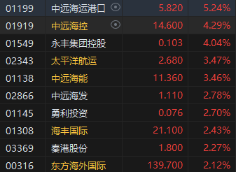 收评：恒指涨0.28% 恒生科指涨0.86%半导体、黄金、海运股涨势强劲