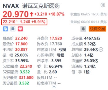 诺瓦瓦克斯医药盘前续涨近6% 预计9月为更新的新冠疫苗交付做好准备