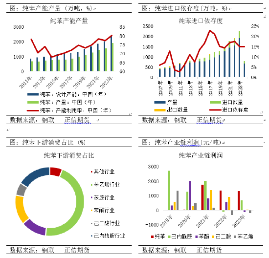 正信期货：成本逻辑影响下，苯乙烯回调空间有限  第3张