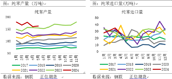 正信期货：成本逻辑影响下，苯乙烯回调空间有限