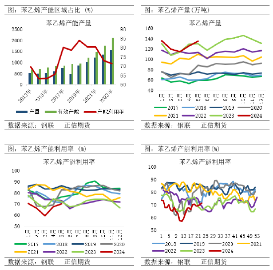 正信期货：成本逻辑影响下，苯乙烯回调空间有限  第5张