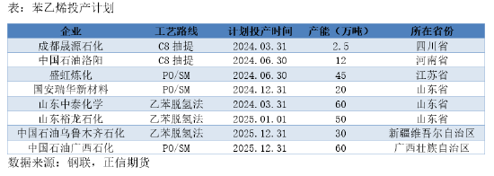 正信期货：成本逻辑影响下，苯乙烯回调空间有限  第6张