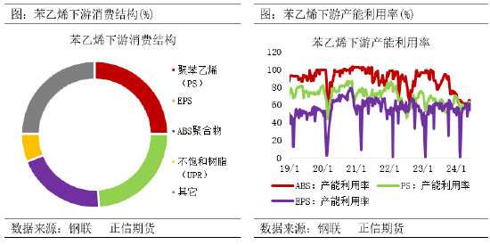 正信期货：成本逻辑影响下，苯乙烯回调空间有限  第7张