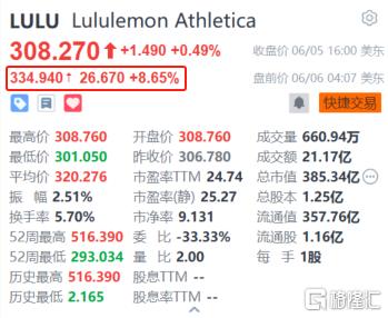 Lululemon盘前涨超8.6% Q1业绩超预期 上调财年盈利指引并提高回购规模  第1张