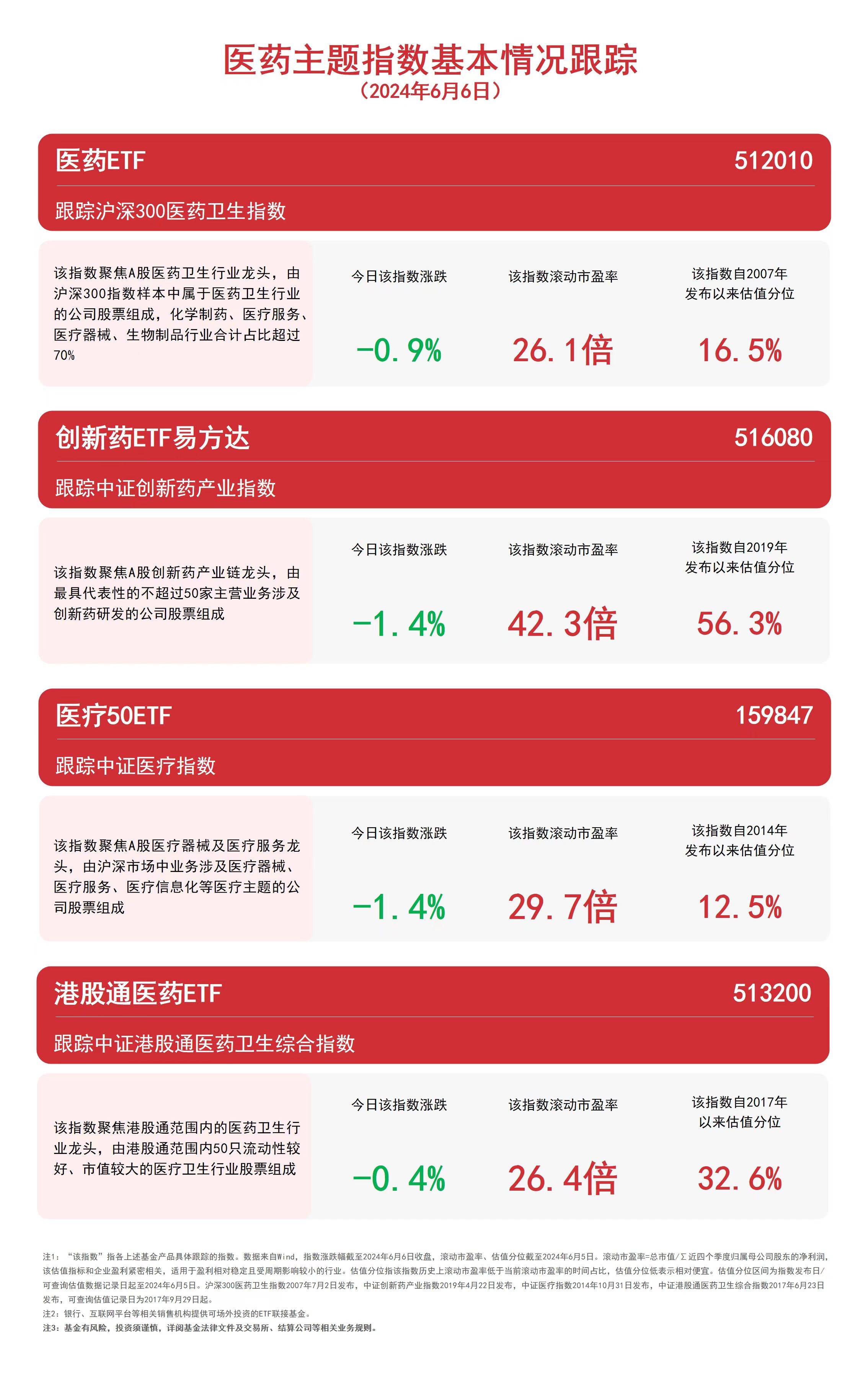 医药板块回调，港股通医药ETF（513200）、医药ETF（512010）等产品布局板块龙头