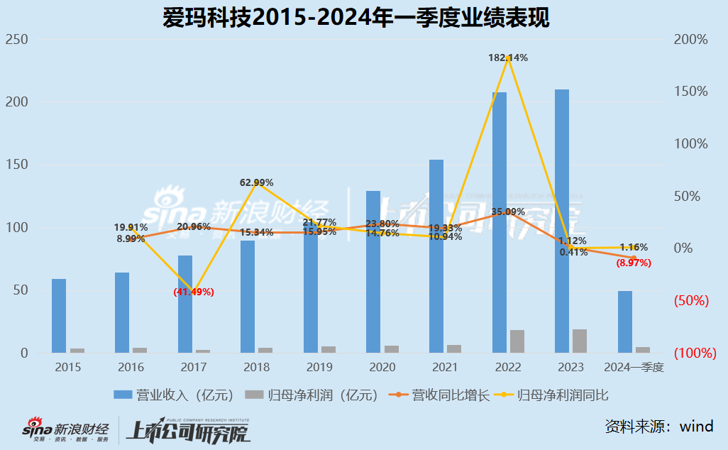 爱玛科技掉队：一季度收入缩水、利润增长停滞 销量下滑还要豪掷50亿扩产？