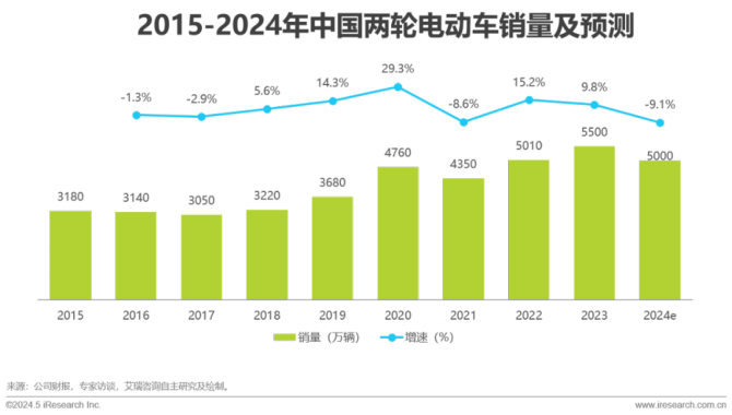 爱玛科技掉队：一季度收入缩水、利润增长停滞 销量下滑还要豪掷50亿扩产？