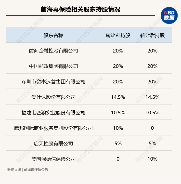 美国保德信保险公司受让前海再保险10%股权，将成为公司第六大股东