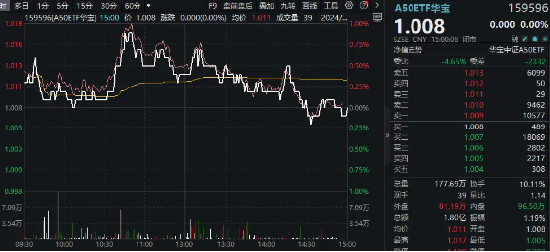 微盘股批量杀跌，A50鼎力护盘！A50ETF华宝（159596）顽强收平，机构：重视宏观波动中的“定力”资产