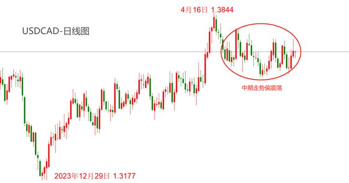 ATFX汇市：加拿大央行已宣布降息25基点，欧央行降息预期大幅增强