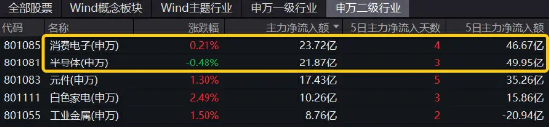 热度飙升！工业富联喜提量价“双冠王”，电子ETF(515260)盘中涨超1.6%！弱市“秀肌肉”，这两类资产最抗跌