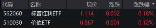 热度飙升！工业富联喜提量价“双冠王”，电子ETF(515260)盘中涨超1.6%！弱市“秀肌肉”，这两类资产最抗跌