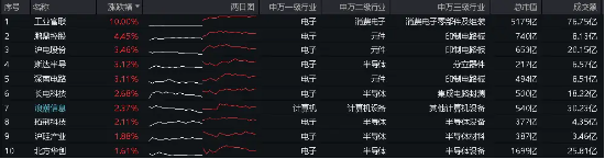 热度飙升！工业富联喜提量价“双冠王”，电子ETF(515260)盘中涨超1.6%！弱市“秀肌肉”，这两类资产最抗跌