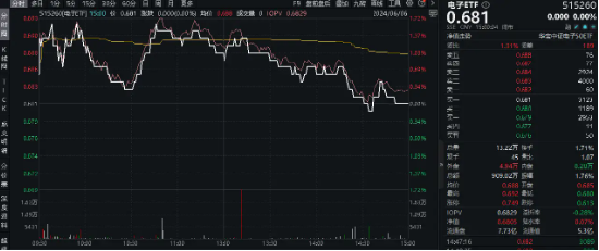 热度飙升！工业富联喜提量价“双冠王”，电子ETF(515260)盘中涨超1.6%！弱市“秀肌肉”，这两类资产最抗跌  第4张