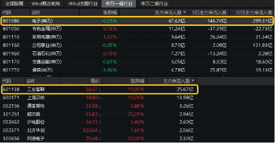 热度飙升！工业富联喜提量价“双冠王”，电子ETF(515260)盘中涨超1.6%！弱市“秀肌肉”，这两类资产最抗跌  第5张