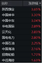 热度飙升！工业富联喜提量价“双冠王”，电子ETF(515260)盘中涨超1.6%！弱市“秀肌肉”，这两类资产最抗跌  第12张