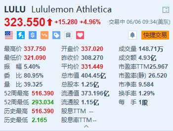 Lululemon盘初一度涨超9% 上调本财年盈利指引并提高回购规模  第1张