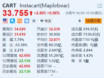 美股异动｜Instacart涨超9% 董事会批准至多5亿美元的股票回购计划