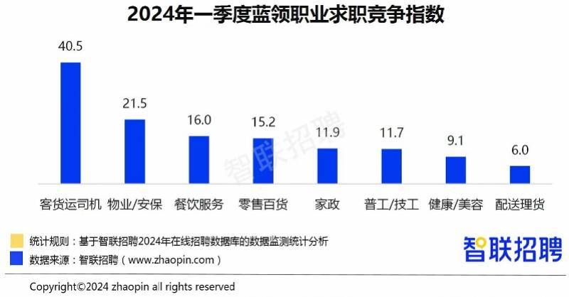 蓝领岗位需求大，部分城市快递外卖员平均月薪超八千元  第3张