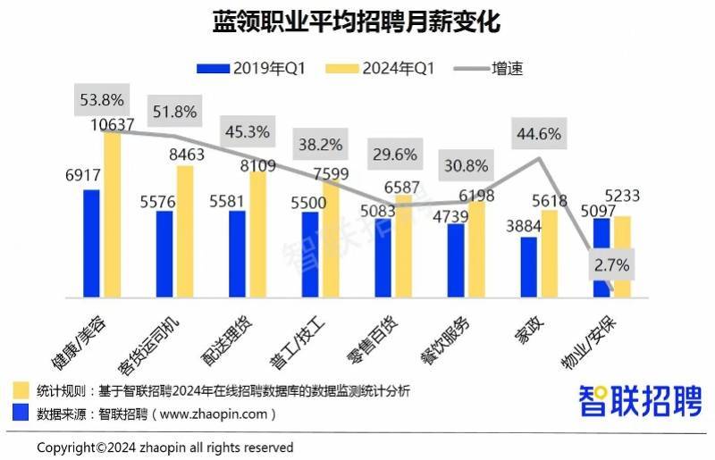 蓝领岗位需求大，部分城市快递外卖员平均月薪超八千元  第1张