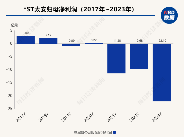 过去三年累计亏损43亿元，连续三年被出具非标审计意见 *ST太安被深交所终止上市  第2张