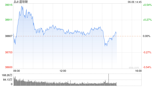 早盘：纳指与标普指数创新高后转跌 英伟达市值跌破3万亿美元