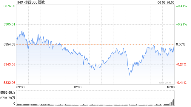 收盘：标普指数基本持平 市场静候5月非农数据
