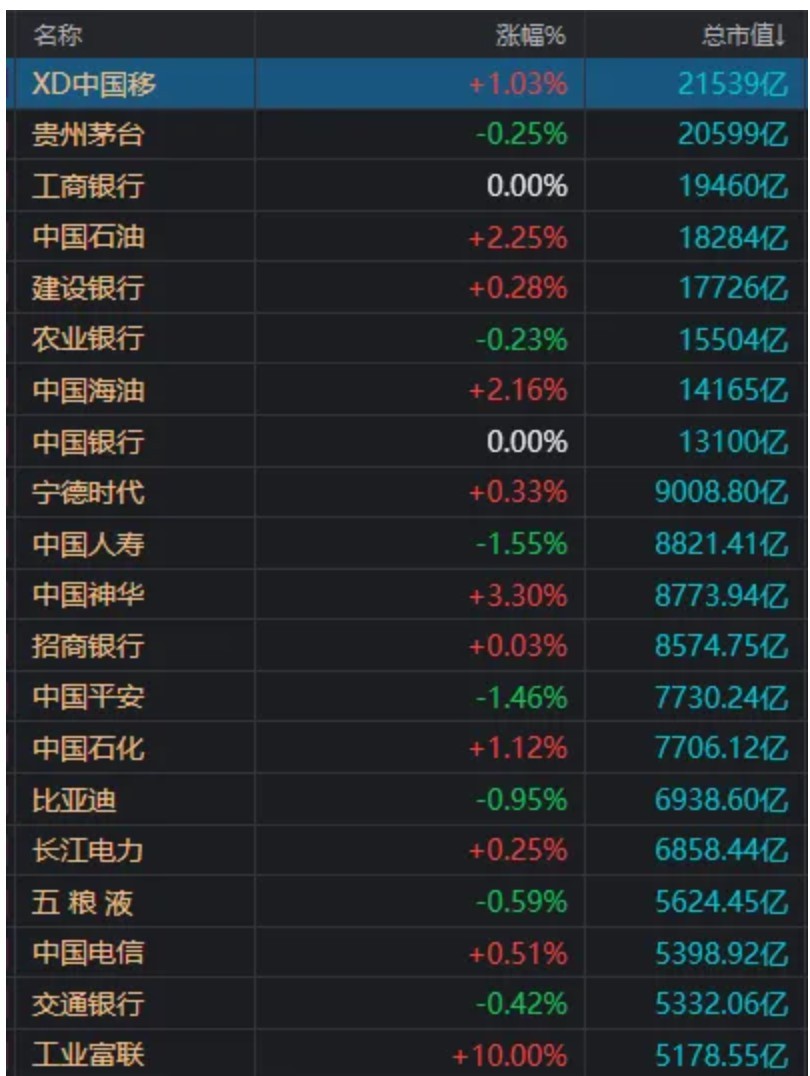 仅500余股收涨，149家跌停！A股新风向：市值越大的越“香”？