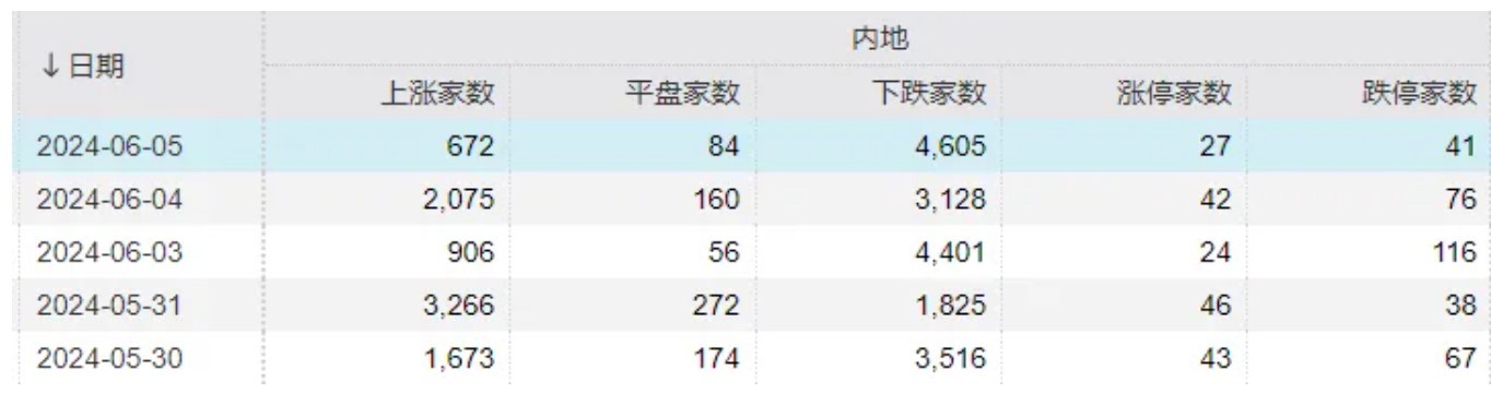 仅500余股收涨，149家跌停！A股新风向：市值越大的越“香”？