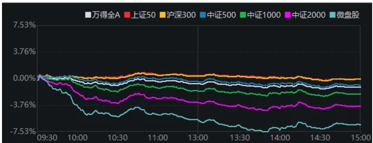 仅500余股收涨，149家跌停！A股新风向：市值越大的越“香”？