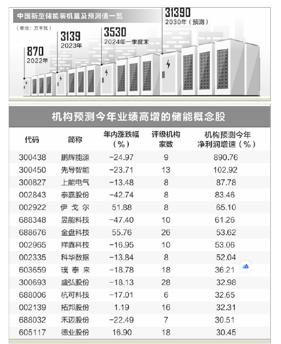 行业发展步入快车道 新型储能抢装潮有望提前到来