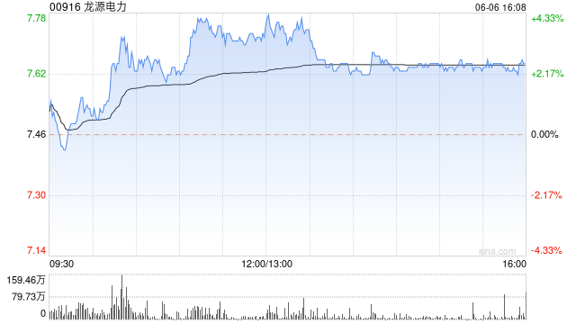 龙源电力将于8月6日派发末期股息每股0.2225元  第1张