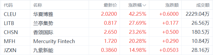 美股异动丨华夏博雅涨42.25%，为涨幅最大的中概股