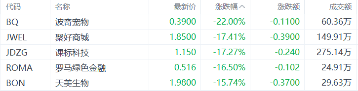 美股异动丨波奇宠物跌22%，为跌幅最大的中概股  第1张