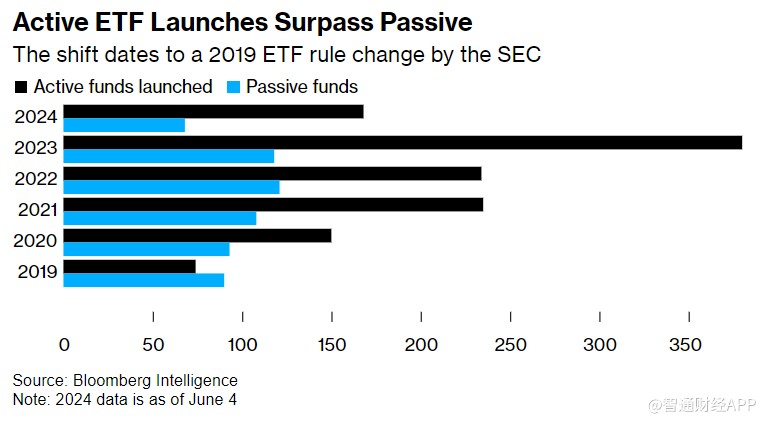 速度前所未有！投资者持续涌入，今年主动型ETF有望吸金2600亿美元  第2张