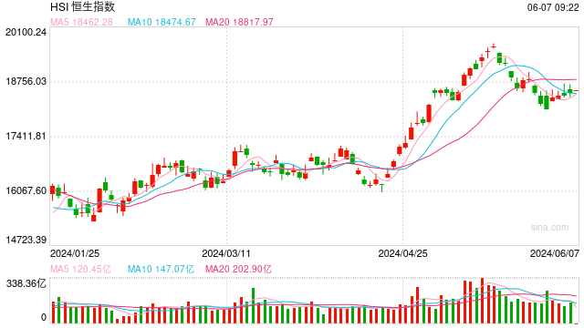 快讯：港股恒指高开0.46% 科指涨0.39%科网股普涨  第1张