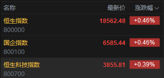 快讯：港股恒指高开0.46% 科指涨0.39%科网股普涨  第2张