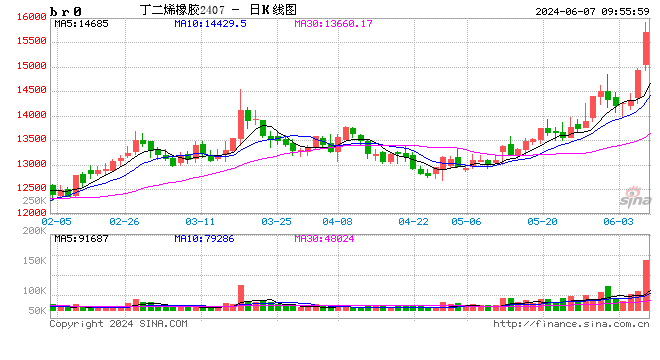 快讯：丁二烯橡胶（BR）主力合约日内涨超9%