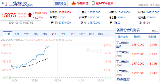 快讯：丁二烯橡胶（BR）主力合约日内涨超9%  第3张