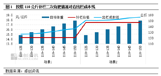 卓创资讯：二次育肥猪源或在中下旬出栏增加 6月猪价或高位后小幅下滑