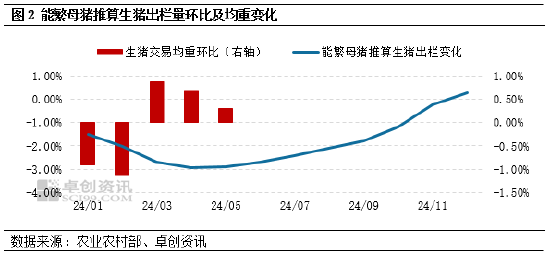 卓创资讯：二次育肥猪源或在中下旬出栏增加 6月猪价或高位后小幅下滑