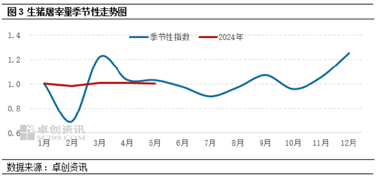 卓创资讯：二次育肥猪源或在中下旬出栏增加 6月猪价或高位后小幅下滑  第4张