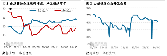 卓创资讯：利空因素主导 棉花价格重心或下移  第4张