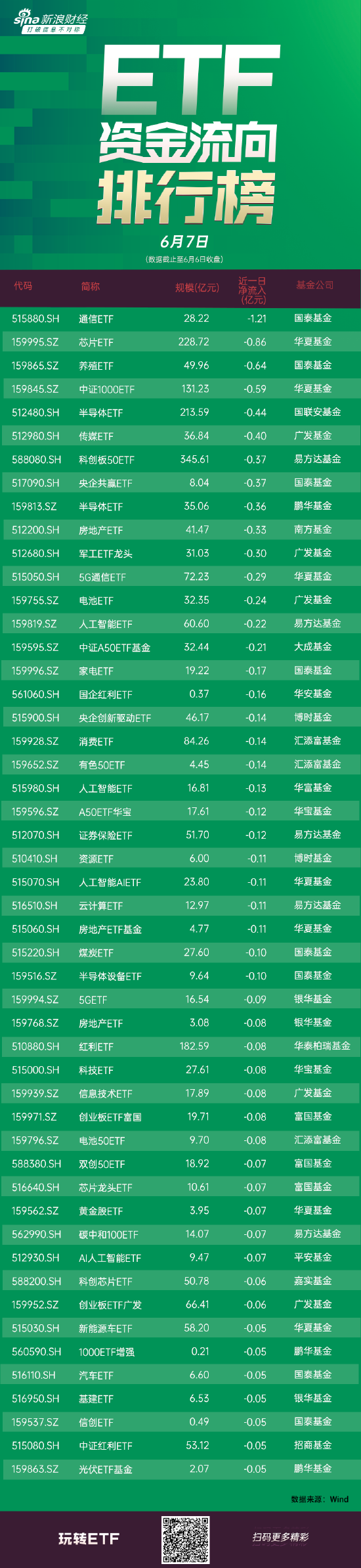 ETF资金流向：6月6日 国泰通信ETF获净赎回1.21亿元 华夏芯片ETF获净赎回0.86亿元（附图）  第1张