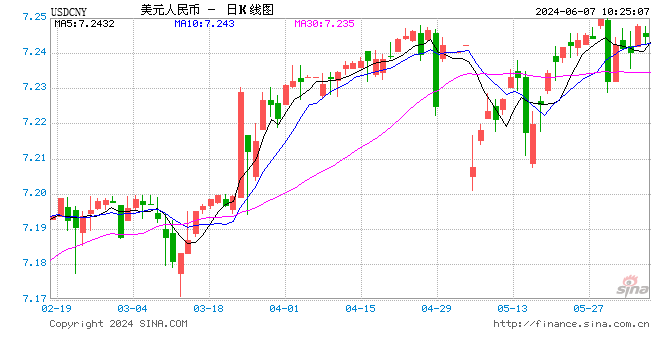 人民币中间价报7.1106，上调2点  第1张