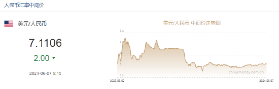 人民币中间价报7.1106，上调2点  第2张