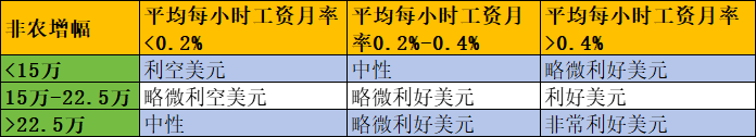 一张图：5月非农和工资增幅大小如何影响美元