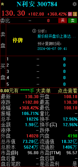 N利安早盘涨超360% 触及临停